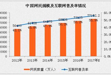 2017年互联网络发展趋势预测分析：中国网民规模将达7.7亿