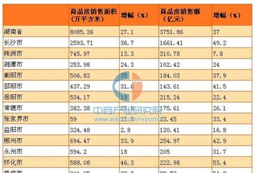 2016年湖南商品房銷售量價齊升 住宅去化周期9.8個月