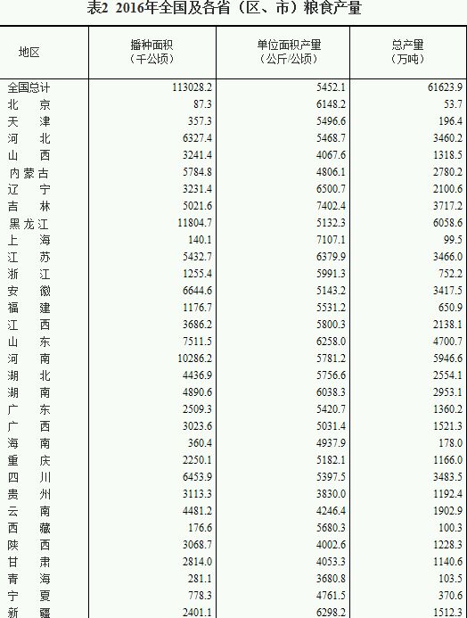 2016年中国各省市粮食产量排行榜:黑豫鲁居前