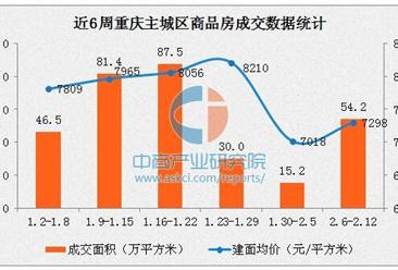 节后楼市回暖 重庆住宅库存去化周期仅3.6个月