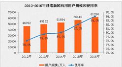 中国网络新闻应用使用情况分析：2016网民使用占比84%