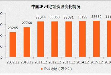 2016年中國IP地址數量統計分析：IPv6地址年增長2.9%