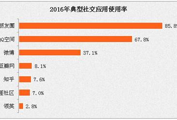 2016年中國社交應用使用率排名：微信朋友圈使用率最高