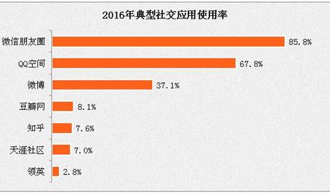 2016年中国社交应用使用率排名：微信朋友圈使用率最高