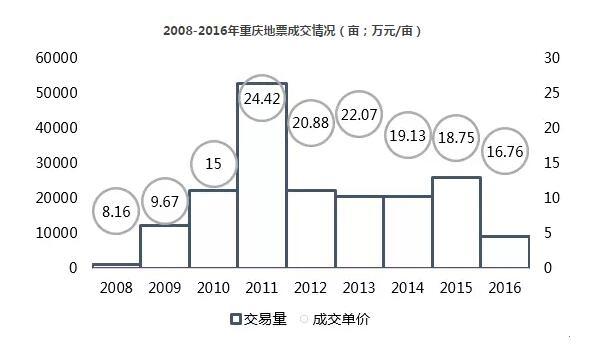 2017重庆房价走势分析:房价或有松动