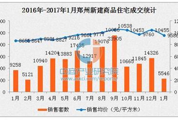 1月郑州新房销量创5年新低 二手房价连涨6个月