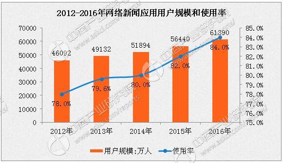中国网络新闻应用使用情况分析:2016网民使用