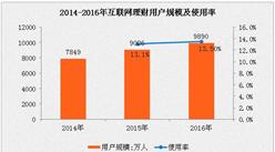 2016年中国互联网理财市场分析：网民使用率为13.5%