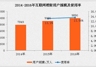2016年中国互联网理财市场分析：网民使用率为13.5%