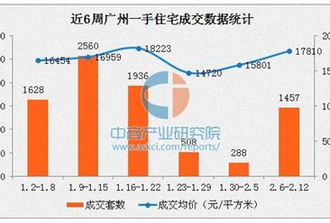 2017年2月广州各区房价排名：从化区房价破万