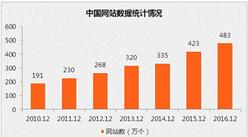 2016年底中國網站網頁數量統計分析