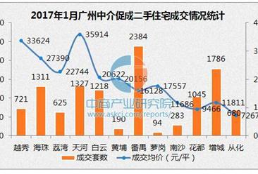 2017年1月廣州各區二手房房價排名