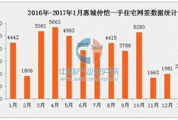 1月惠州住宅成交下跌3成 新一波推貨潮將來臨