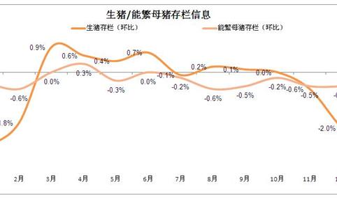 1月份生猪存栏数环比减少2.9%   能繁母猪数环比少0.4%