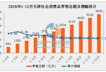 2016年天津社會消費品零售總額5635.8億 網上消費成主要動力