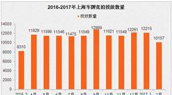 2017年2月上海车牌竞价情况预测分析：个人额度减2千多辆（附全文）