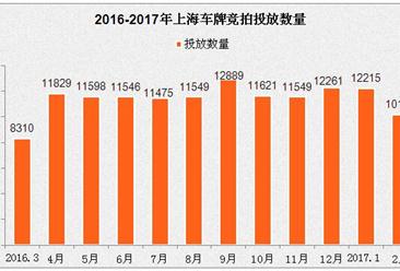 2017年2月上海车牌竞价情况预测分析：个人额度减2千多辆（附全文）