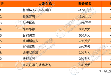 《爱乐之城》电影票房最新统计（截至2月17日）
