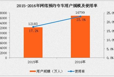 2016年网约车市场规模分析：网约出租车用户增长41.7%