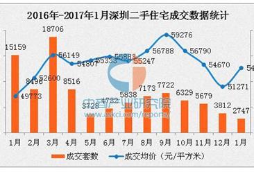 深圳二手房价连跌3月后企稳 二三房成交占比7成