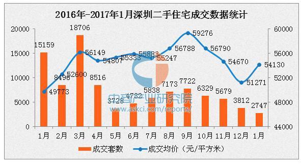 深圳二手房价连跌3月后企稳 二三房成交占比7