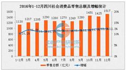 2016年四川社會消費品零售總額1.55萬億