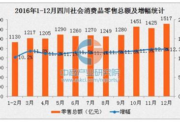 2016年四川社會消費品零售總額1.55萬億