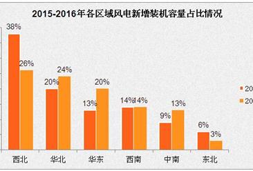 2016年中国风电并网运行情况：十大风电整机制造商排名
