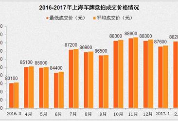 2017年2月上海小汽车车牌竞拍情况统计分析（图表）