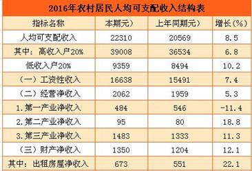2016年北京市农村居民人均可支配收入2.23万元  同比增长8.5%