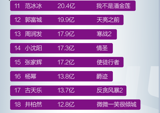 2016年国内演员号召力排行榜:邓超号召票房 赵丽颖担当流量