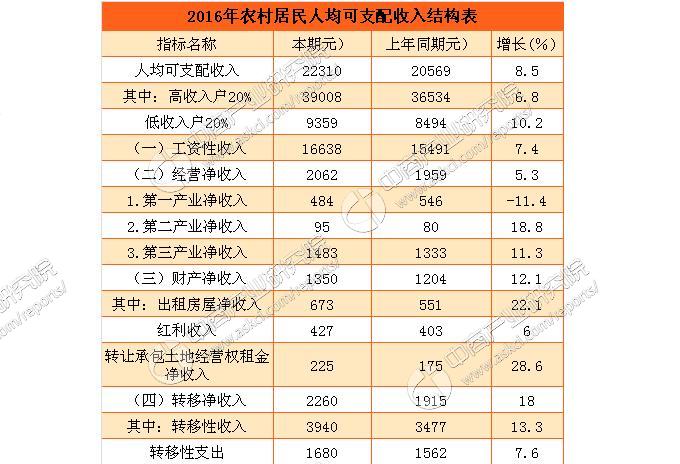 2016年北京市农村居民人均可支配收入2.23万
