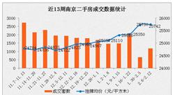 南京二手房价连续9周上涨 三区房价超3万