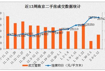 南京二手房價連續9周上漲 三區房價超3萬
