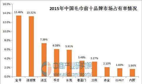 中国毛巾十大品牌排行榜