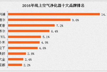 2016年十大空调净化器品牌销量排名分析：飞利浦稳居榜首