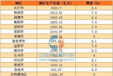 2016年湖南省13城市GDP排名情况分析：6市州超2000亿