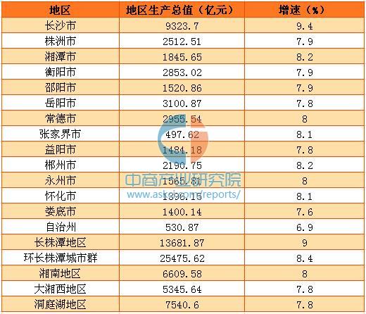 2016年湖南省13城市GDP排名情况分析:6市州