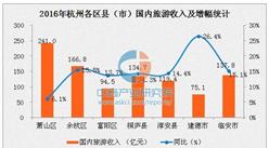2016年杭州旅游总收入2571.84亿 实现两位数增长
