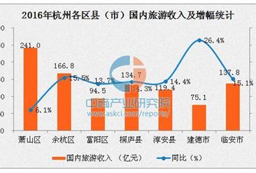 2016年杭州旅游總收入2571.84億 實現兩位數增長