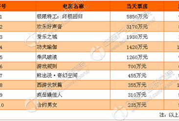 《疯岳撬佳人》电影票房最新统计（截至2月20日）