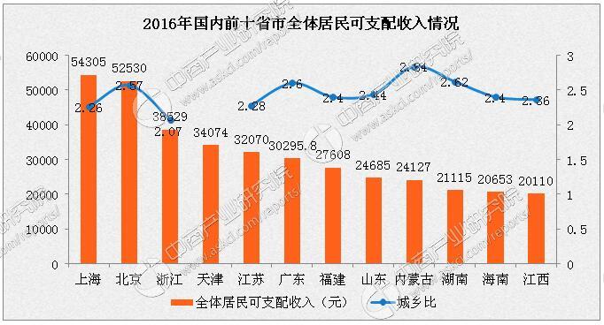 2016年各省市人均收入排名分析:上海第一 广东