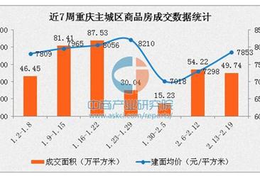 2017年2月重庆各区房价排名：渝中区南岸区均价破万