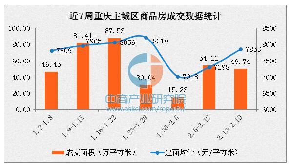 2017年2月重庆各区房价排名:渝中区南岸区均