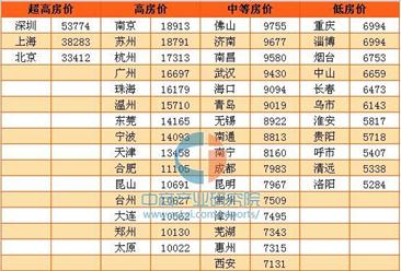 2016年全国房价前50城市排行榜：深圳房价超5万排名第一