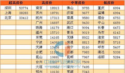 2016年全国房价前50城市排行榜：深圳房价超5万排名第一