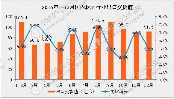 2016年度中国玩具行业市场数据分析:利润增长13.1%