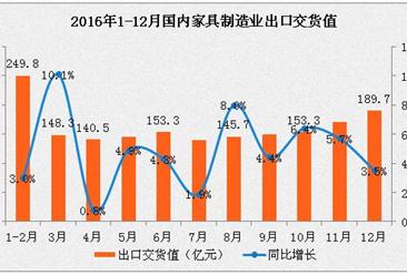 2016年1-12月家具行业运行情况：产销率下降0.3%（图）