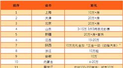 2017年全國(guó)各地最新彩禮一覽：河北平均彩禮增長(zhǎng)2-5倍