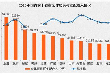 2016年各省市人均收入排名分析：上海第一 廣東第八（附榜單）
